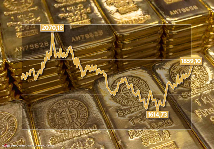 Gold klettert über 2.000$ je Unze